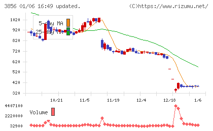 Ａｂａｌａｎｃｅチャート