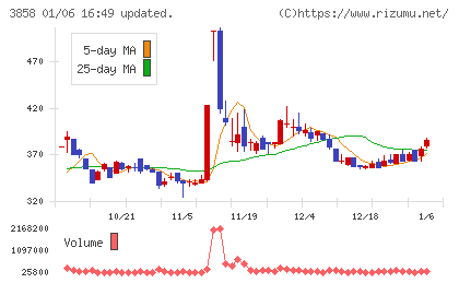 ユビキタスＡＩチャート