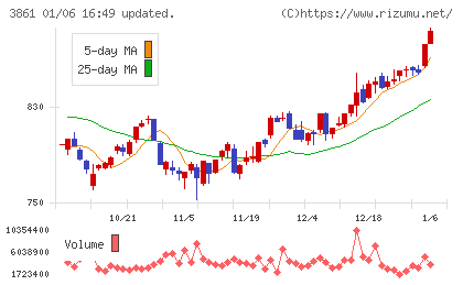 王子ホールディングスチャート