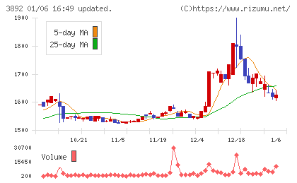 岡山製紙チャート