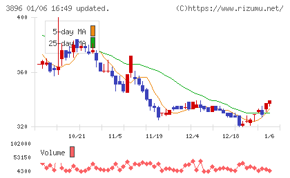 阿波製紙チャート