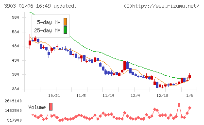 ｇｕｍｉチャート
