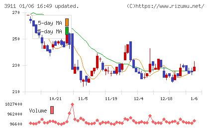 Ａｉｍｉｎｇチャート