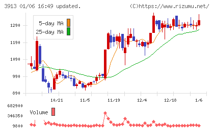 ＧｒｅｅｎＢｅｅチャート
