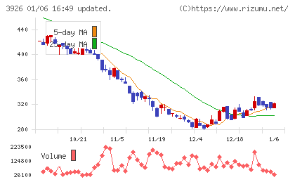 オープンドアチャート