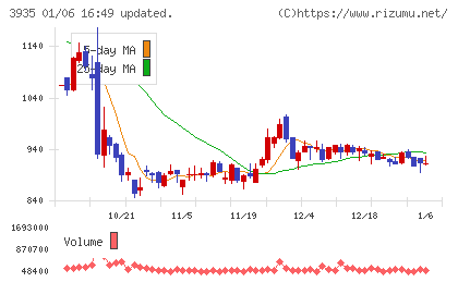 エディアチャート