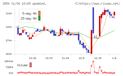 昭和パックスチャート