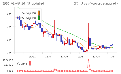テモナチャート