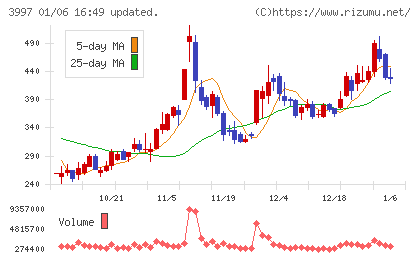 トレードワークスチャート