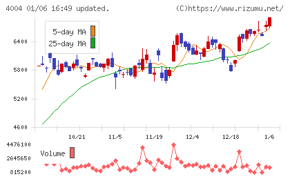 レゾナック・ホールディングスチャート