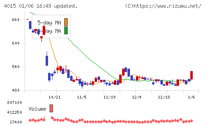 ペイクラウドホールディングスチャート