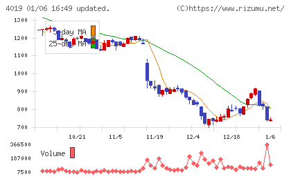 スタメンチャート