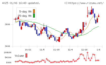 多木化学チャート
