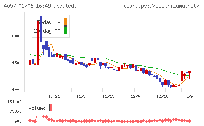 インターファクトリーチャート