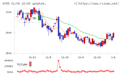 トヨクモチャート