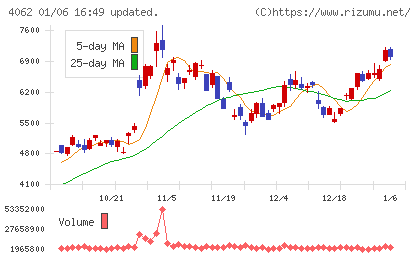 イビデンチャート