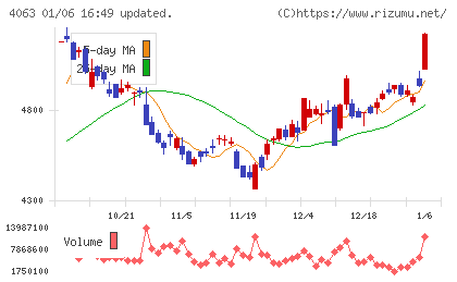 信越化学工業チャート