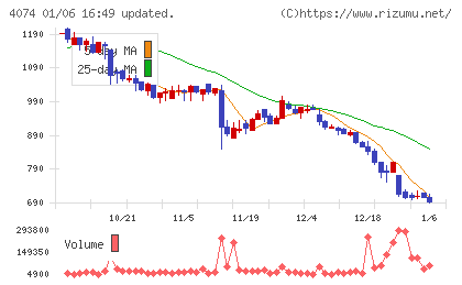 ラキールチャート