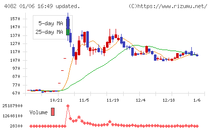 第一稀元素化学工業チャート