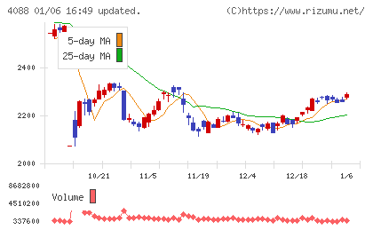 エア・ウォーターチャート