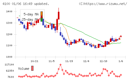戸田工業チャート