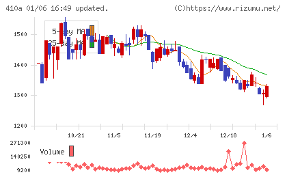 ＧＭＯコマースチャート