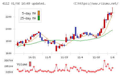 保土谷化学工業チャート
