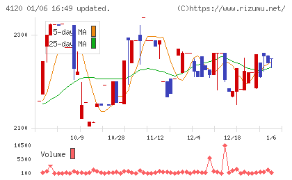スガイ化学工業チャート