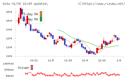 オーバーラップホールディングスチャート
