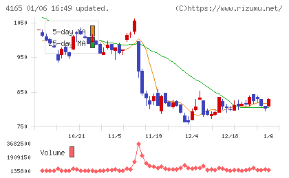 プレイドチャート