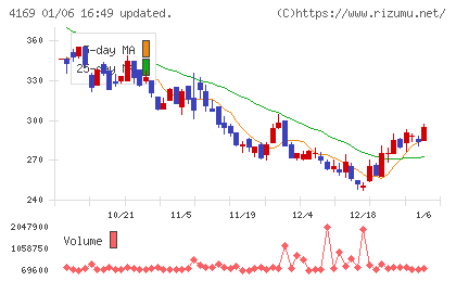ＥＮＥＣＨＡＮＧＥチャート