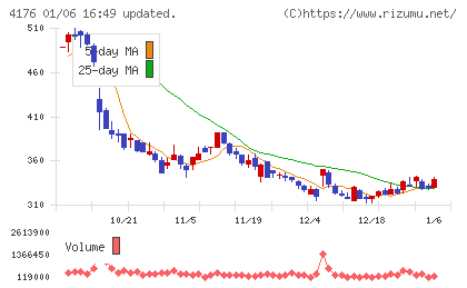ココナラチャート