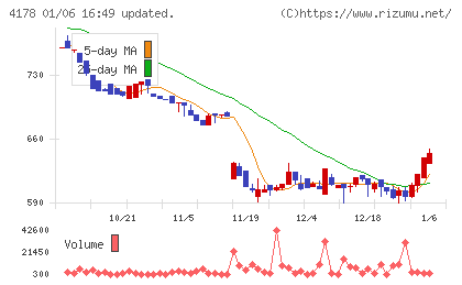 Ｓｈａｒｉｎｇ　Ｉｎｎｏｖａｔｉｏｎｓチャート