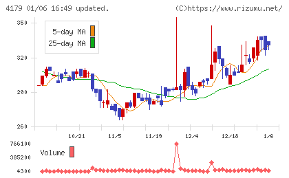 ジーネクストチャート