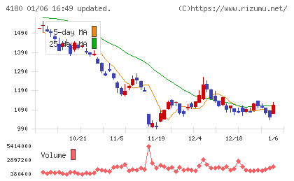 Appier Groupチャート