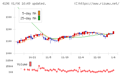 ネオマーケティングチャート