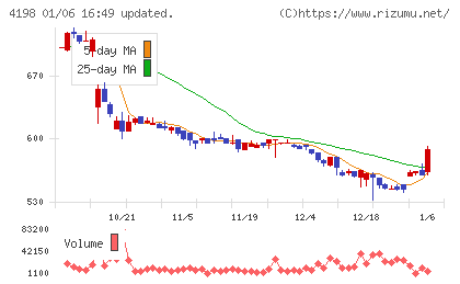 テンダチャート