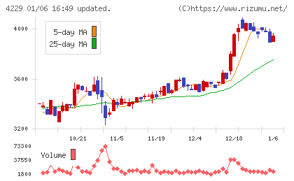 群栄化学工業チャート