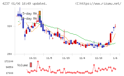 フジプレアムチャート