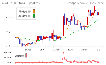 アテクトチャート