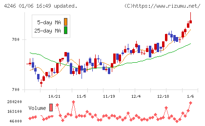 ダイキョーニシカワチャート