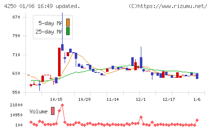 フロンティアチャート