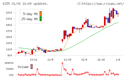 ＴＨＥＣＯＯチャート