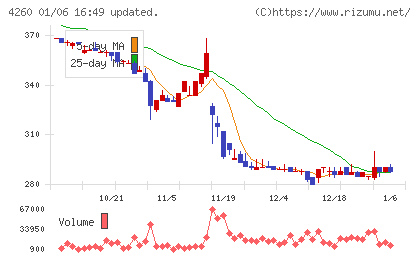 ハイブリッドテクノロジーズチャート