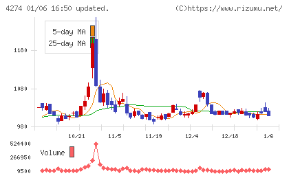 細谷火工チャート