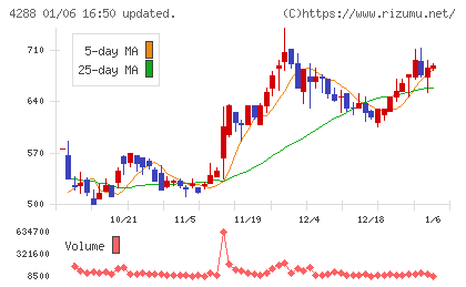 アズジェントチャート