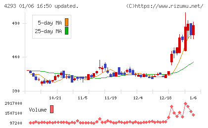 セプテーニ・ホールディングスチャート