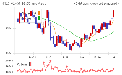 ドリームインキュベータチャート