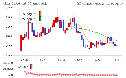 ユーソナーチャート