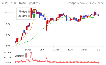 ＣＥホールディングスチャート